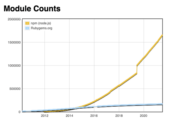 NPM vs RubyGems